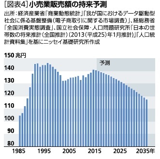 図表４：小売業販売額の将来予測