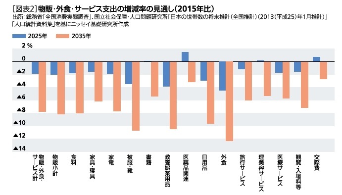 図表２：物販・外食・サービス支出の増減率の見通し