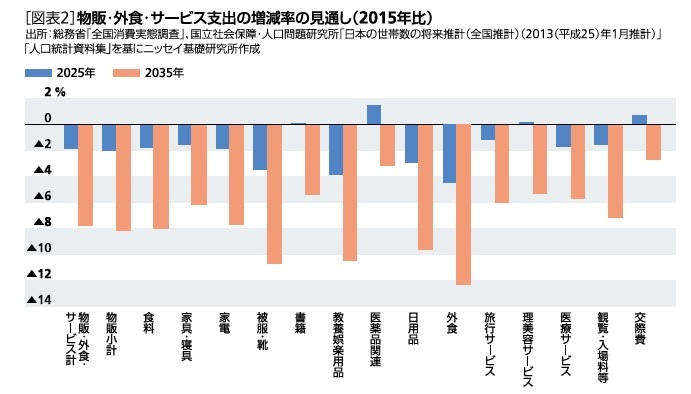 図表２：物販・外食・サービス支出の増減率の見通し