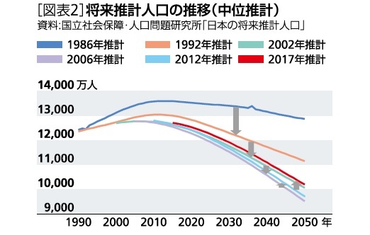 図表２：将来推計人口の推移（中位推計）