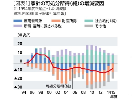 図表１：家計の可処分所得（純）の増減要因