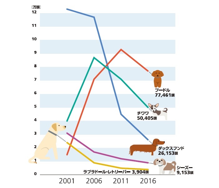 犬種別犬籍登録頭数推移[１１月１日は犬の日]