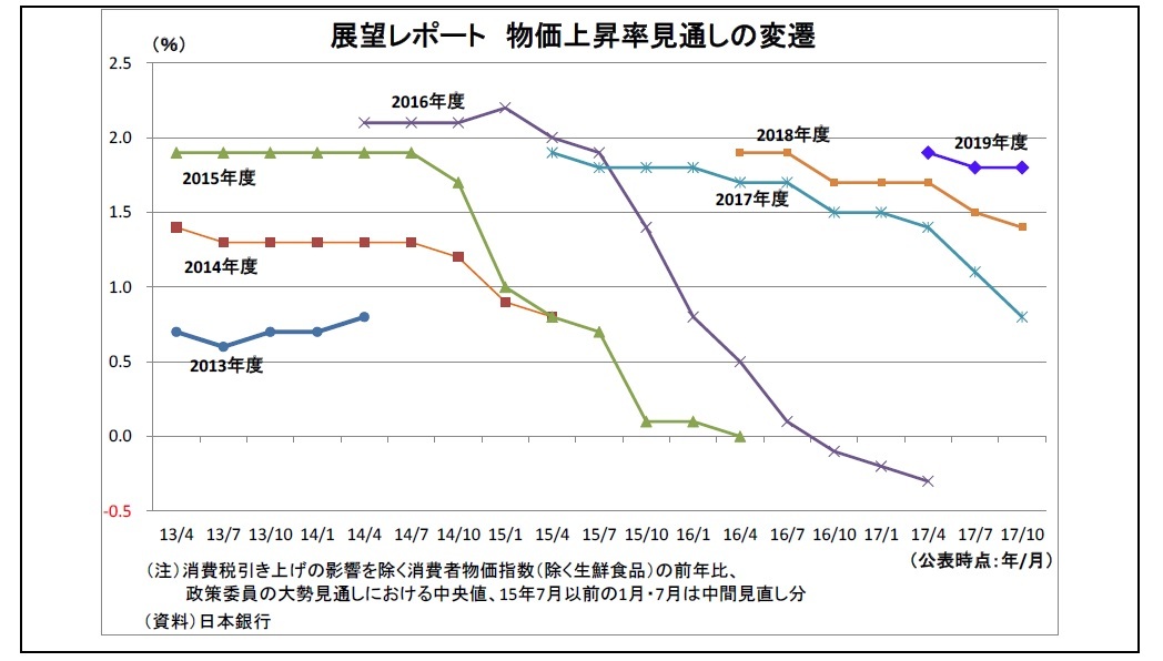 展望レポート物価上昇率見通しの変遷