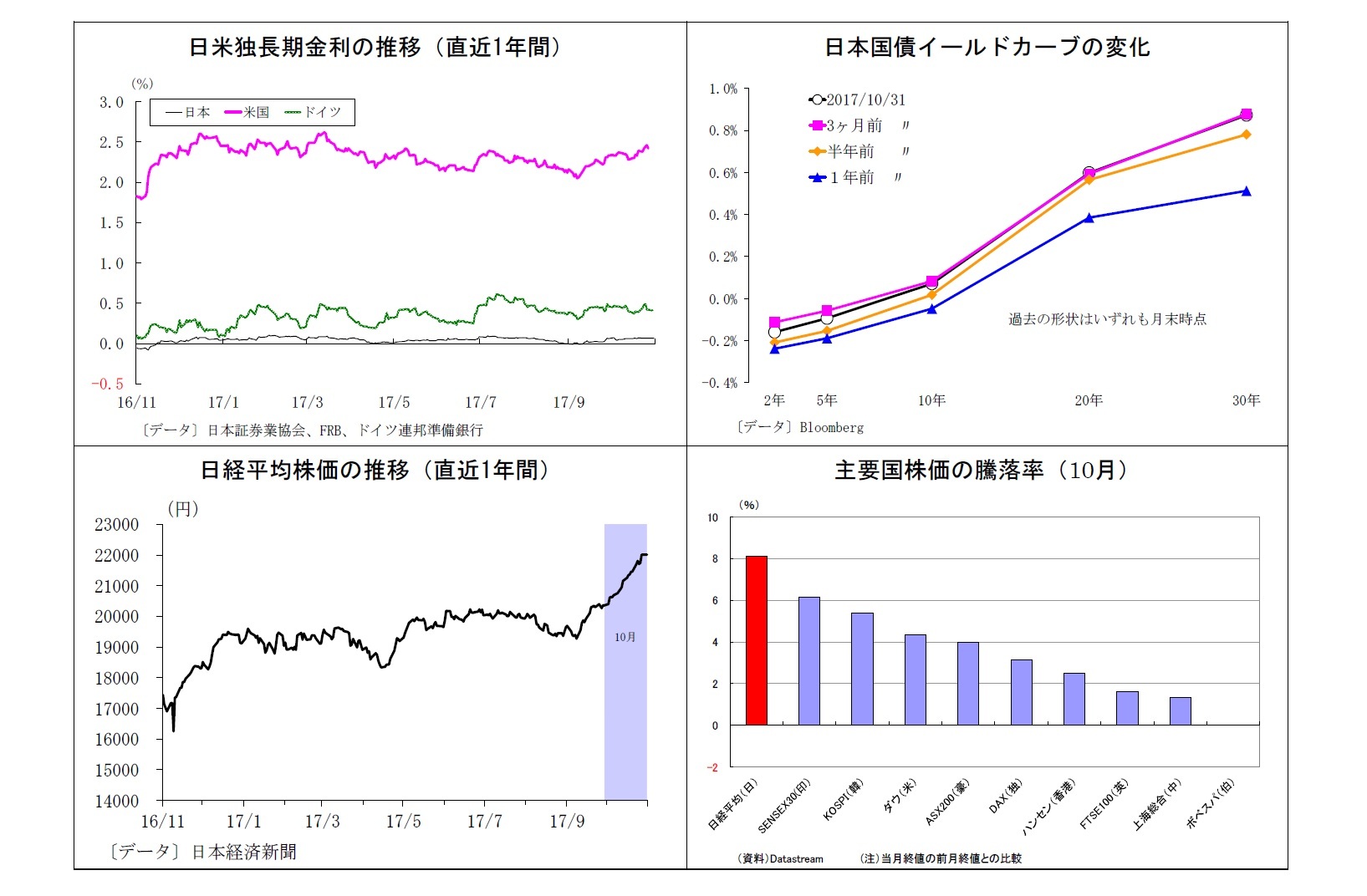 日米独長期金利の推移（直近1年間）/日本国債イールドカーブの変化/日経平均株価の推移（直近1年間）/主要国株価の騰落率（10月）