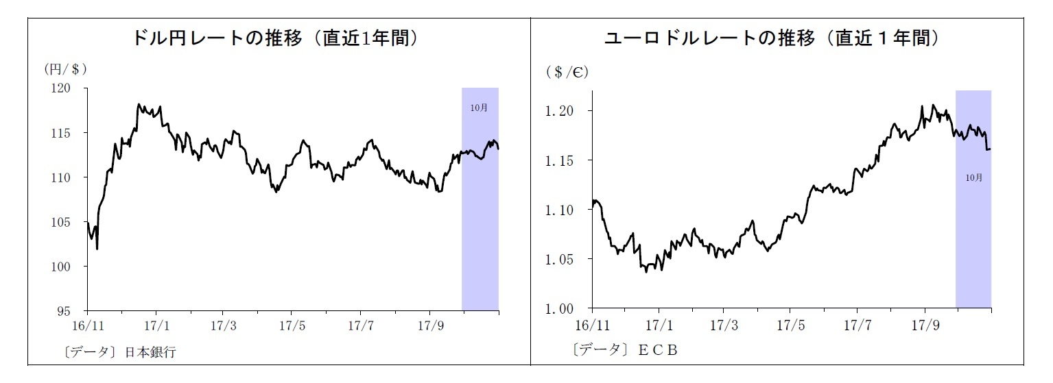 ドル円レートの推移（直近1年間）/ユーロドルレートの推移（直近１年間）