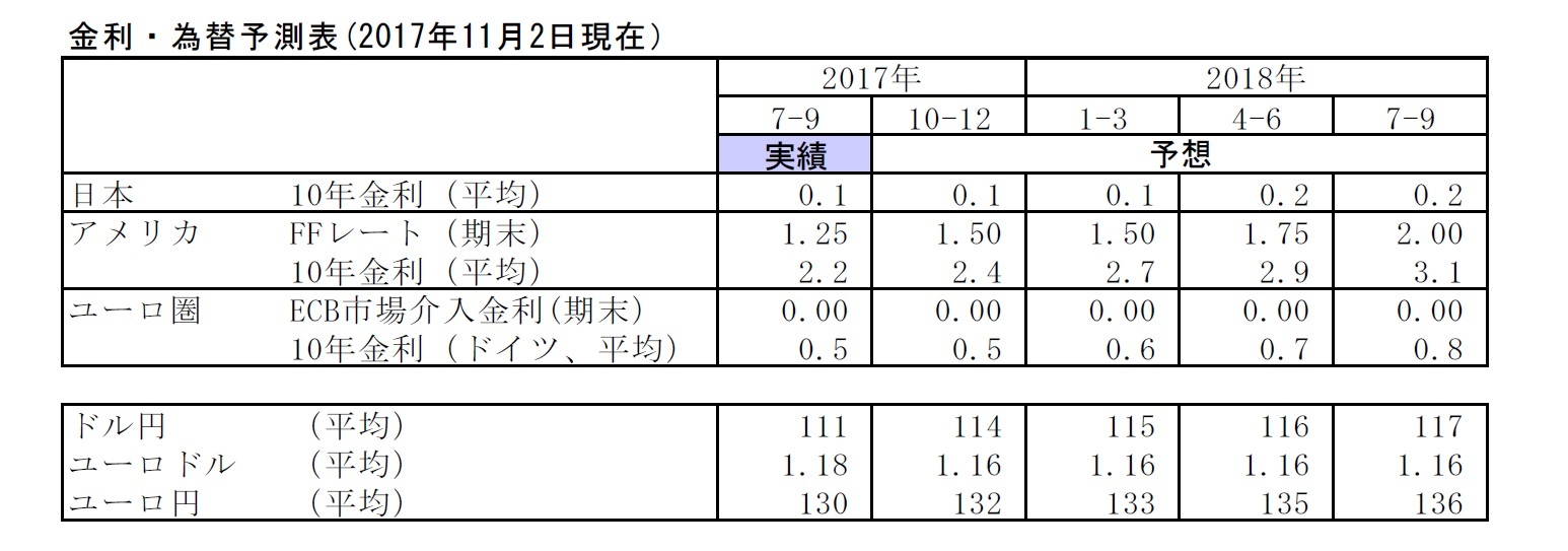 金利・為替予測表(2017年11月2日現在）