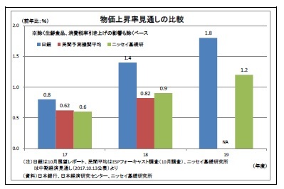 物価上昇率見通しの比較