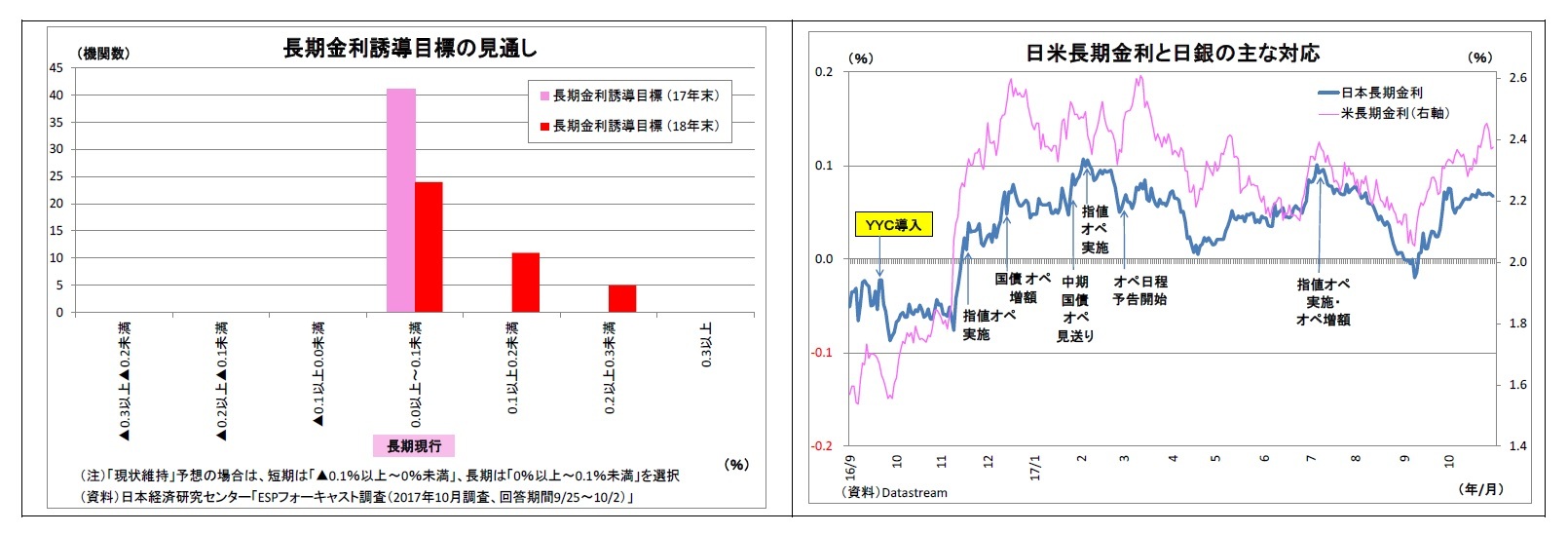 長期金利誘導目標の見通し/日米長期金利と日銀の主な対応