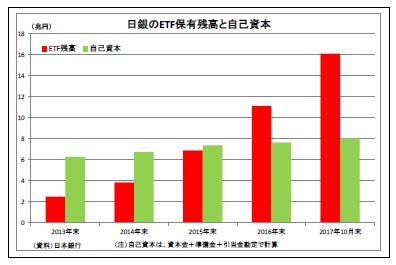 日銀のETF保有残高と自己資本