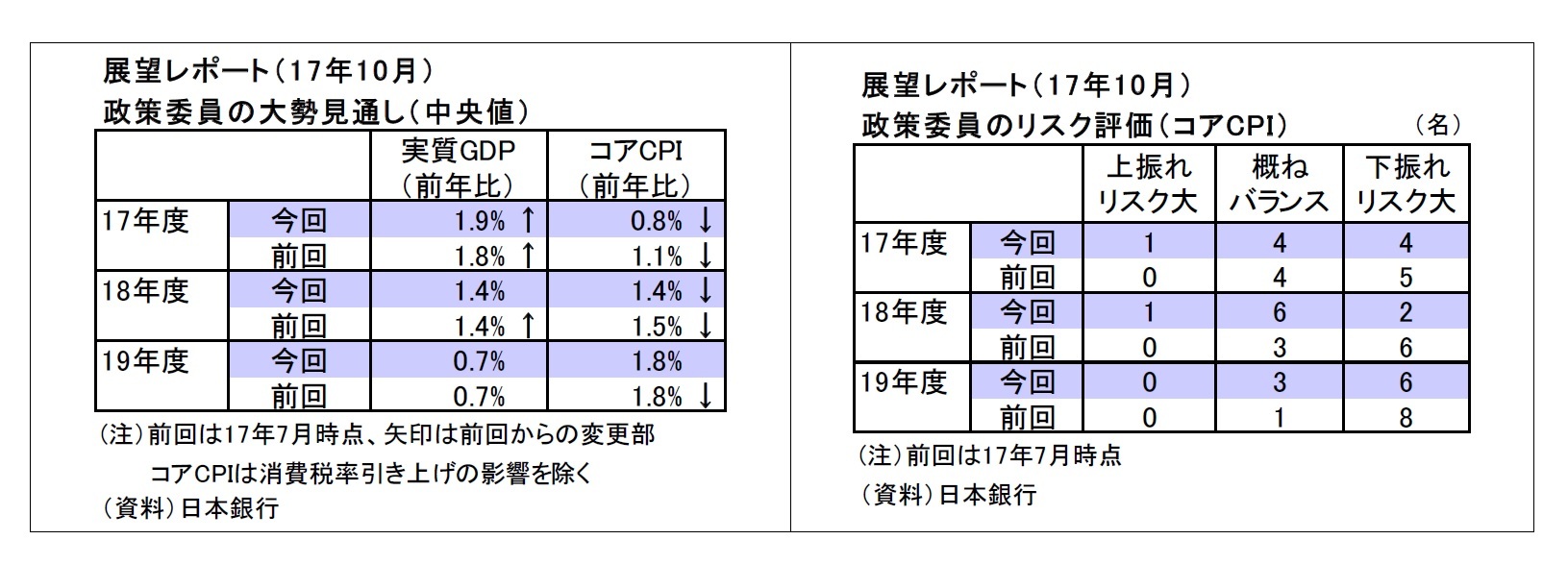 展望レポート（ 1 7年1 0月）政策委員の大勢見通し（中央値）/展望レポート（ 1 7年1 0月）政策委員のリスク評価（コアCPI ）