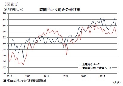 （図表1）時間当たり賃金の伸び率