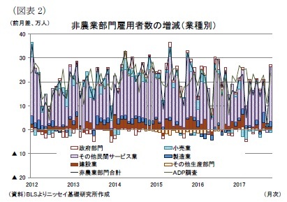 （図表2）非農業部門雇用者数の増減（業種別）