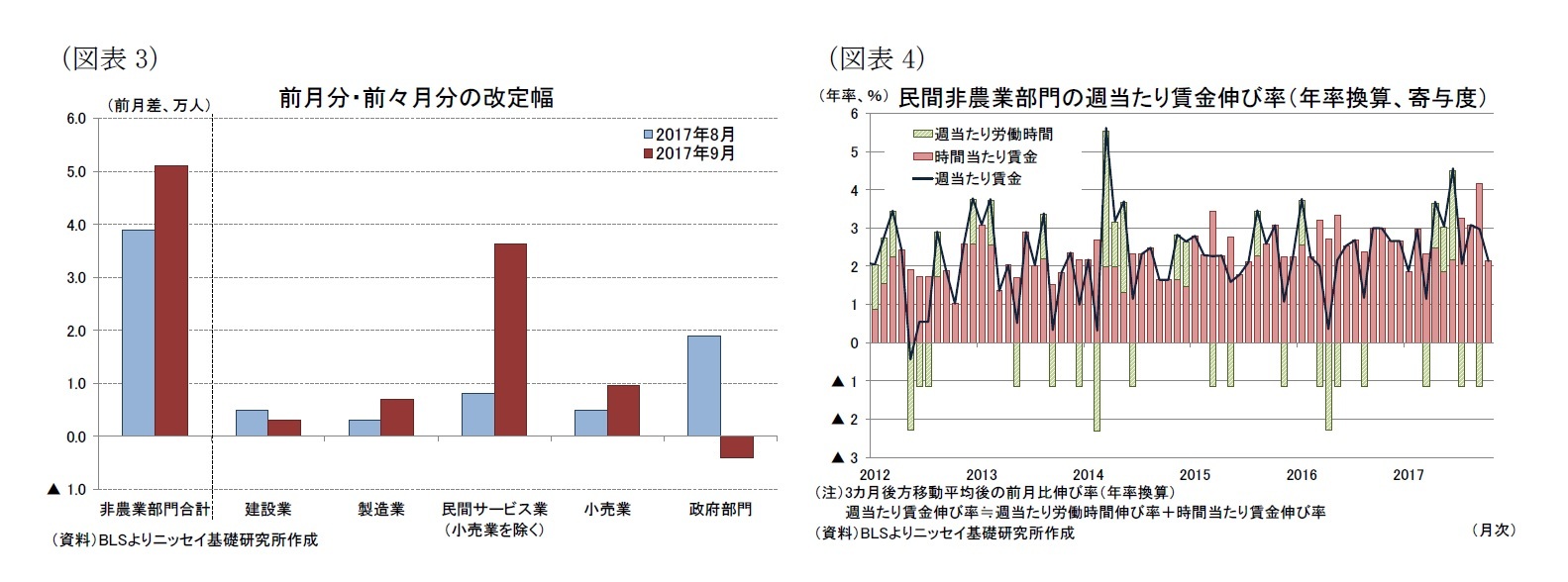 （図表3）前月分・前々月分の改定幅/（図表4）民間非農業部門の週当たり賃金伸び率（年率換算、寄与度）