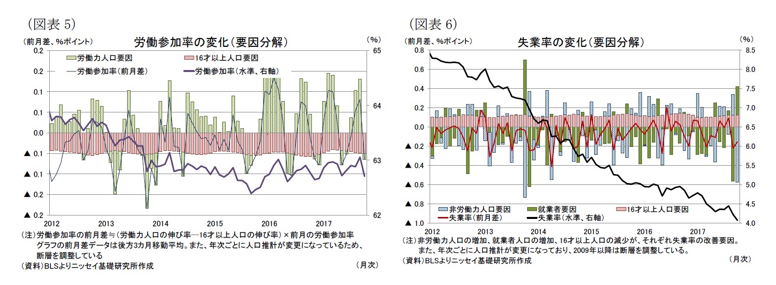 (図表5)労働参加率の変化(要因分解)/(図表6)失業率の変化(要因分解)