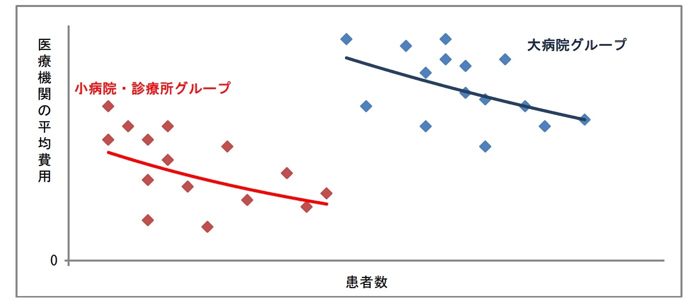 医療機関（グループ別）の平均費用曲線