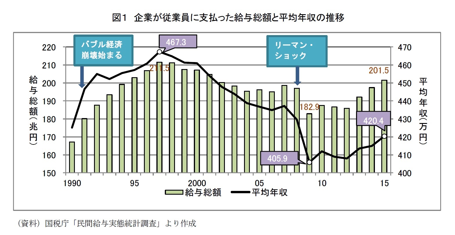 図１　企業が従業員に支払った給与総額と平均年収の推移