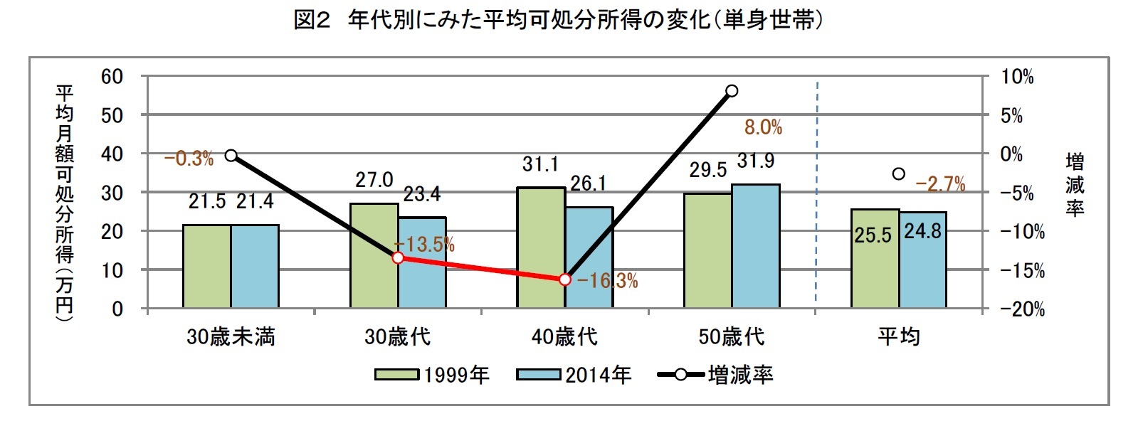 図２　年代別にみた平均可処分所得の変化（単身世帯）