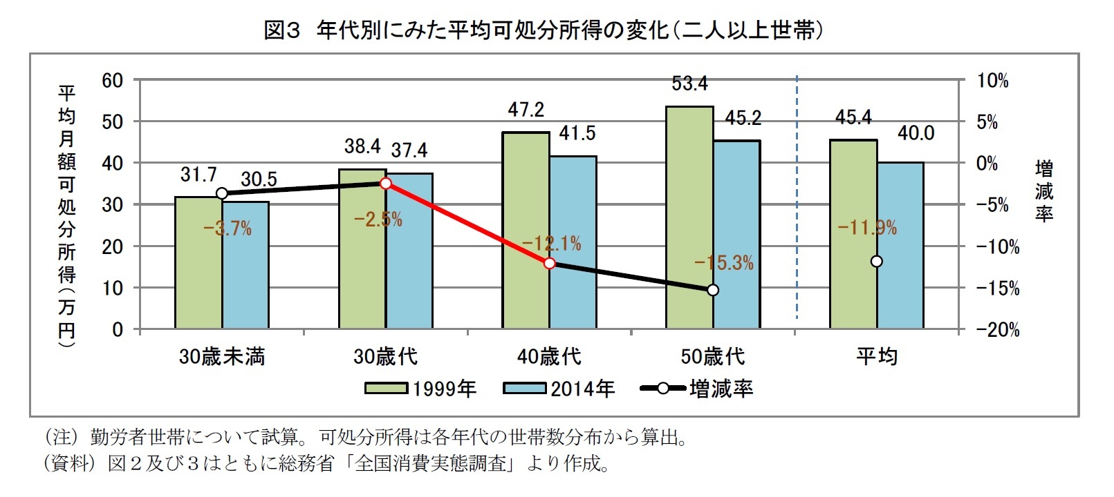 図３　年代別にみた平均可処分所得の変化（二人以上世帯）