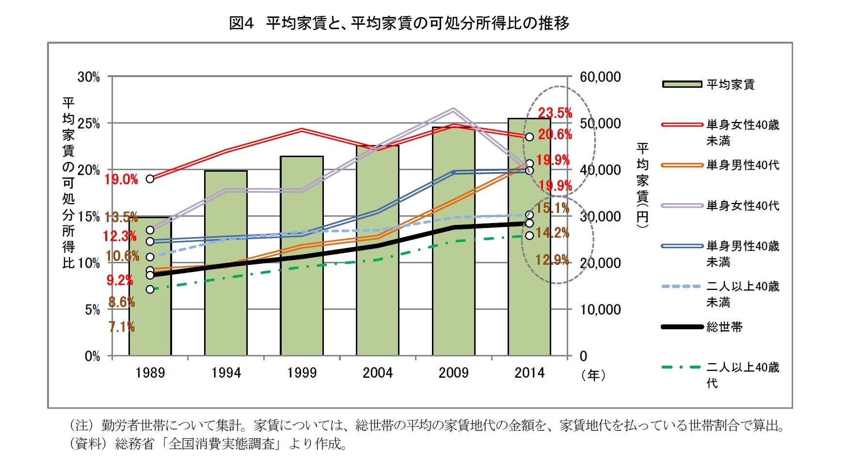 図４　平均家賃と、平均家賃の可処分所得比の推移