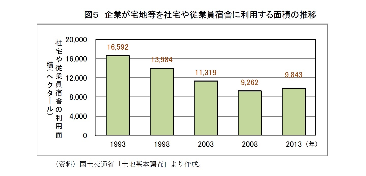 図５　企業が宅地等を社宅や従業員宿舎に利用する面積の推移