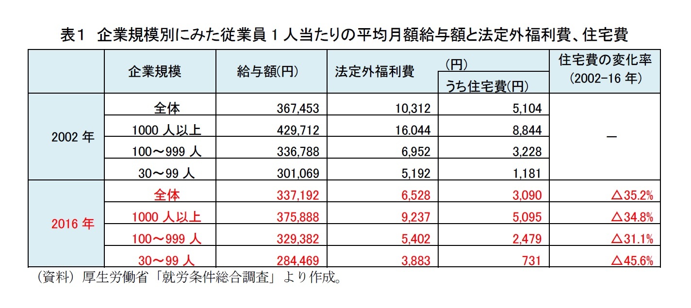 表１　企業規模別にみた従業員1人当たりの平均月額給与額と法定外福利費、住宅費