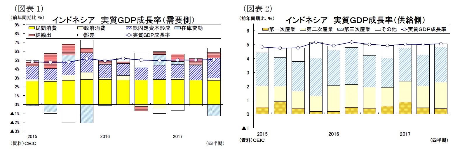 （図表1）インドネシア実質ＧＤＰ成長率（需要側）/（図表2インドネシア 実質ＧＤＰ成長率（供給側））