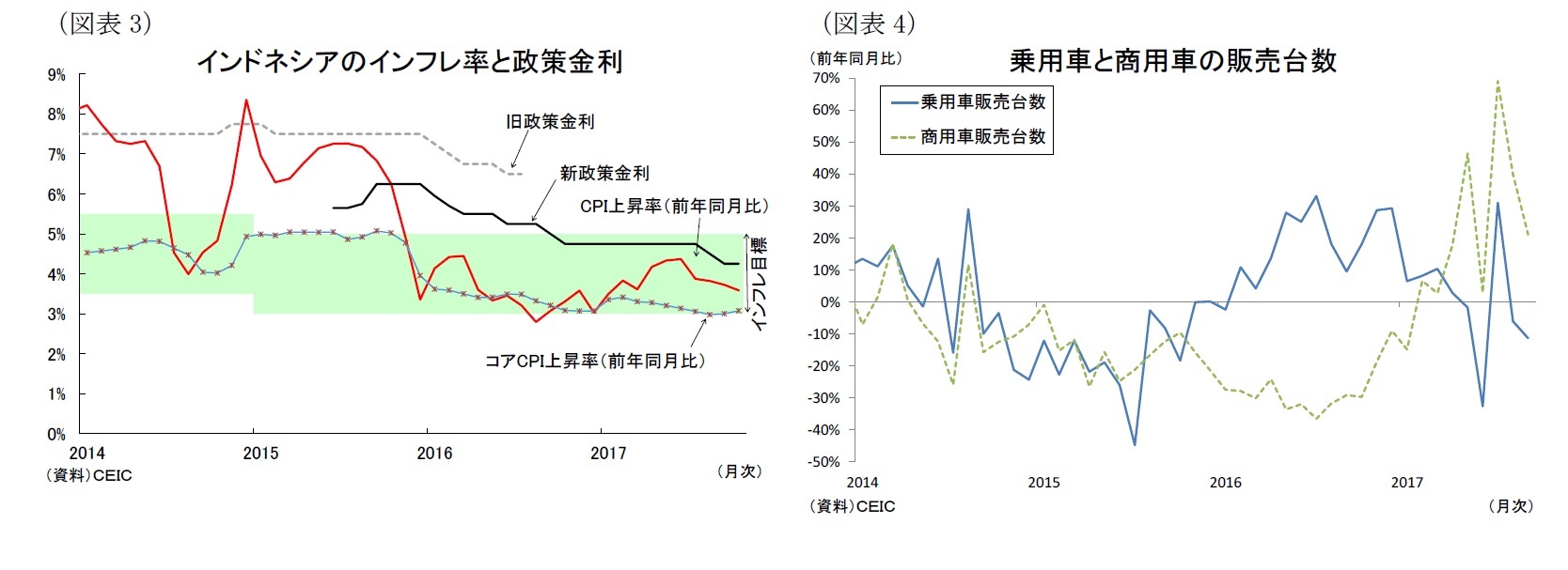 （図表3）インドネシアのインフレ率と政策金利/（図表4）乗用車と商用車の販売台数