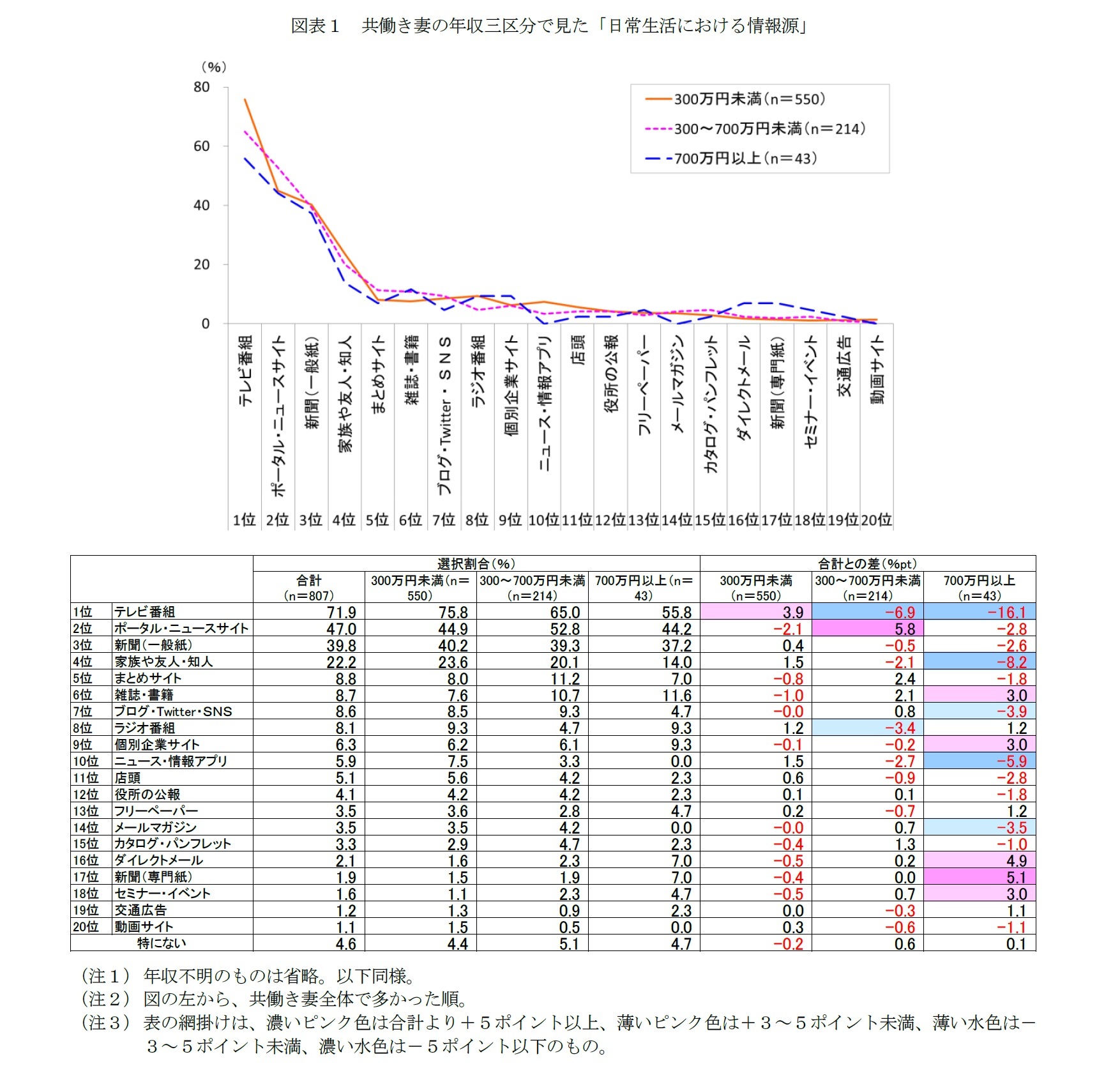 図表１　共働き妻の年収三区分で見た「日常生活における情報源」