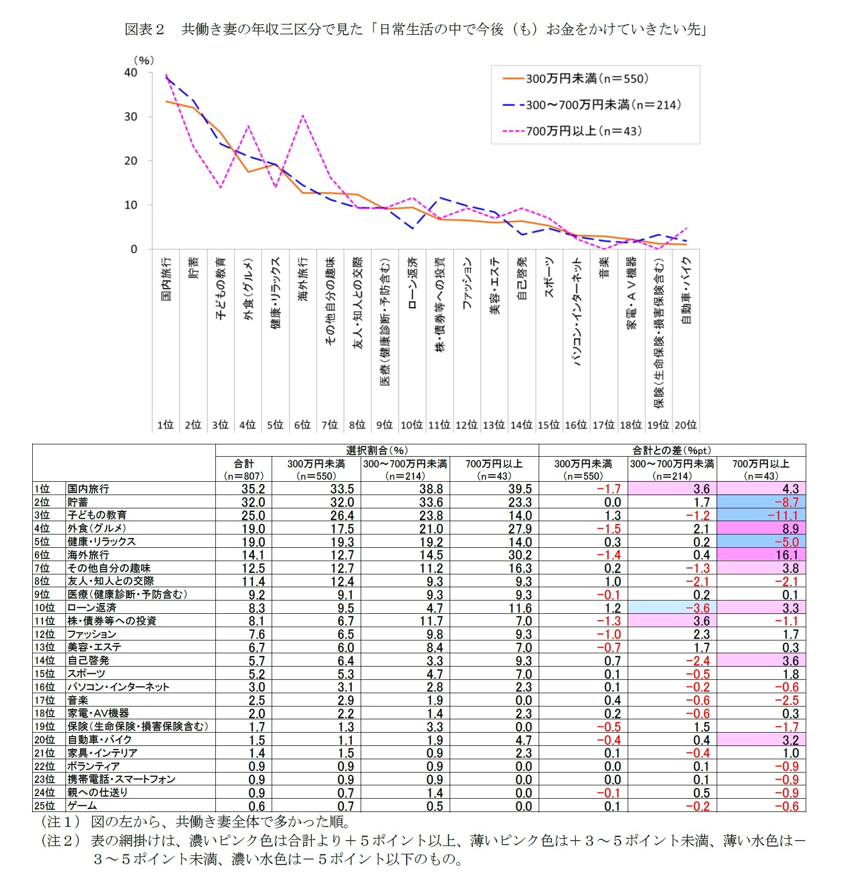 図表２　共働き妻の年収三区分で見た「日常生活の中で今後（も）お金をかけていきたい先」