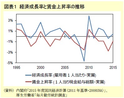 図表１ 経済成長率と賃金上昇率の推移