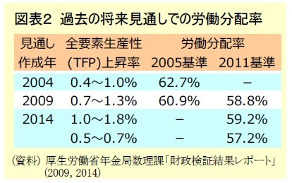 図表２ 過去の将来見通しでの労働分配率