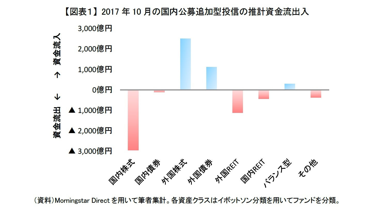 【図表１】 2017年10月の国内公募追加型投信の推計資金流出入