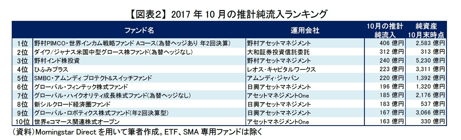 【図表２】 2017年10月の推計純流入ランキング