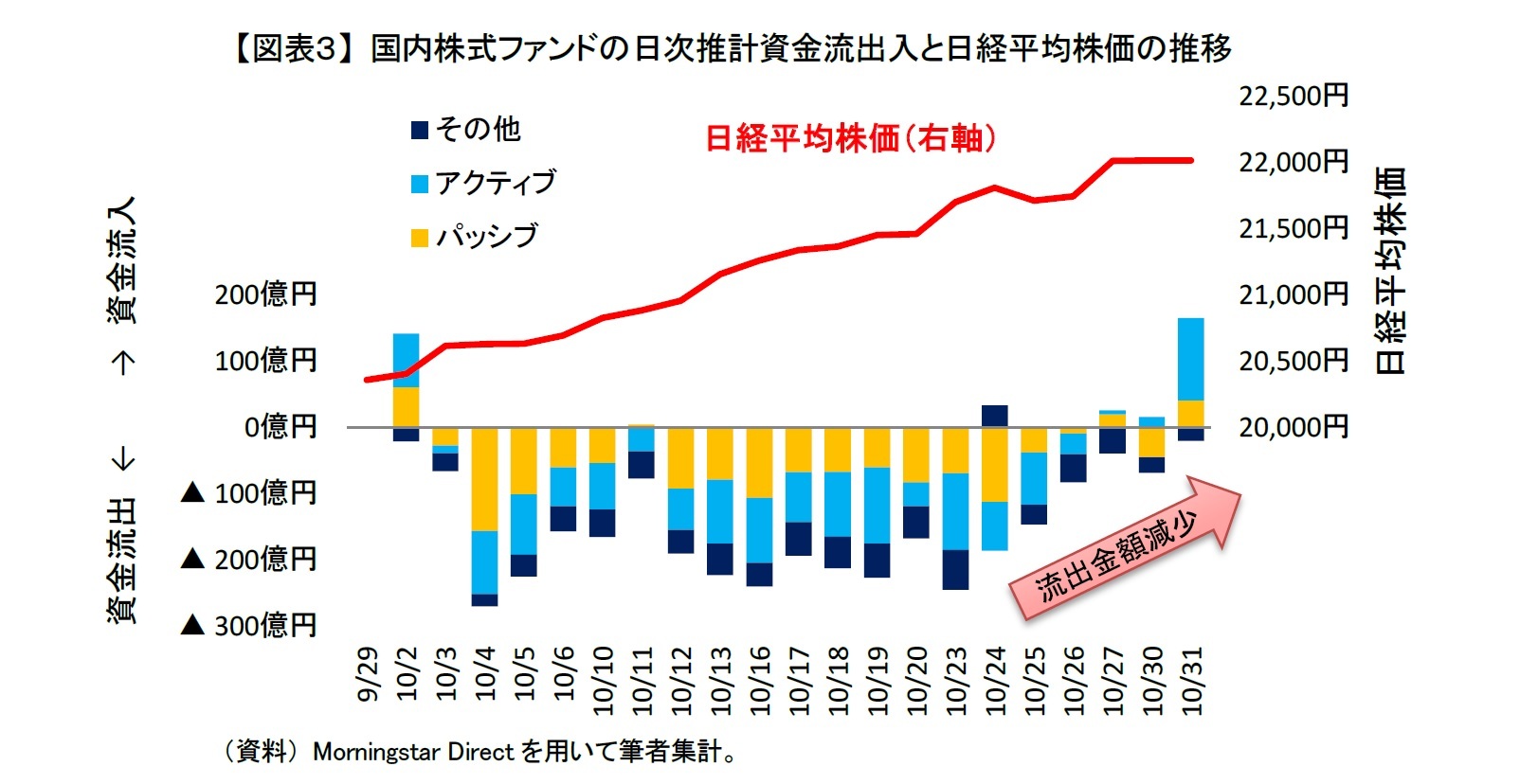 【図表３】 国内株式ファンドの日次推計資金流出入と日経平均株価の推移