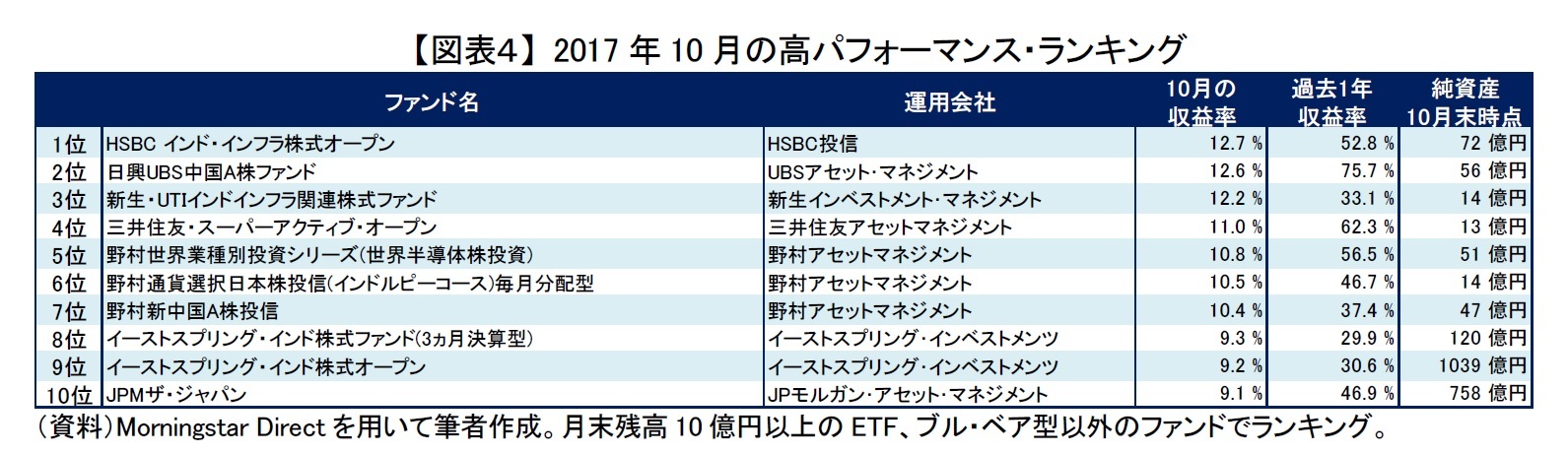 【図表４】 2017年10月の高パフォーマンス・ランキング