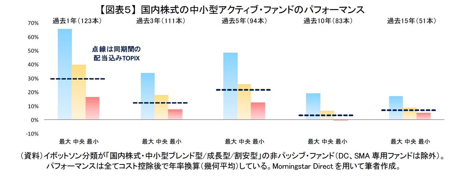 【図表５】 国内株式の中小型アクティブ・ファンドのパフォーマンス