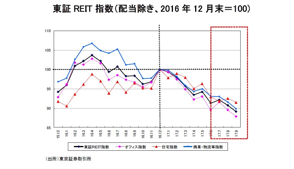 東証REIT指数(配当除き、2016年12月末=100)