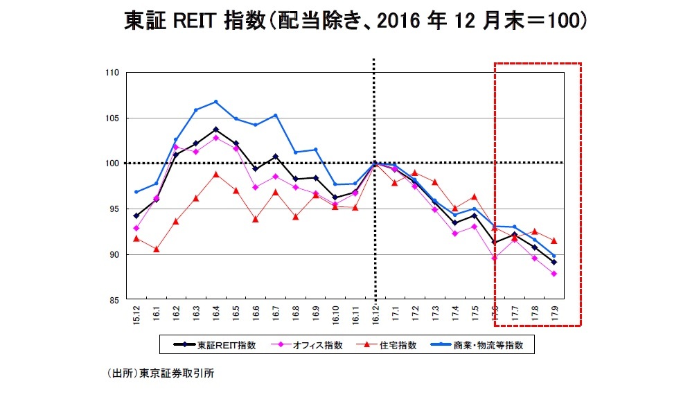 東証REIT指数（配当除き、2016年12月末＝100)
