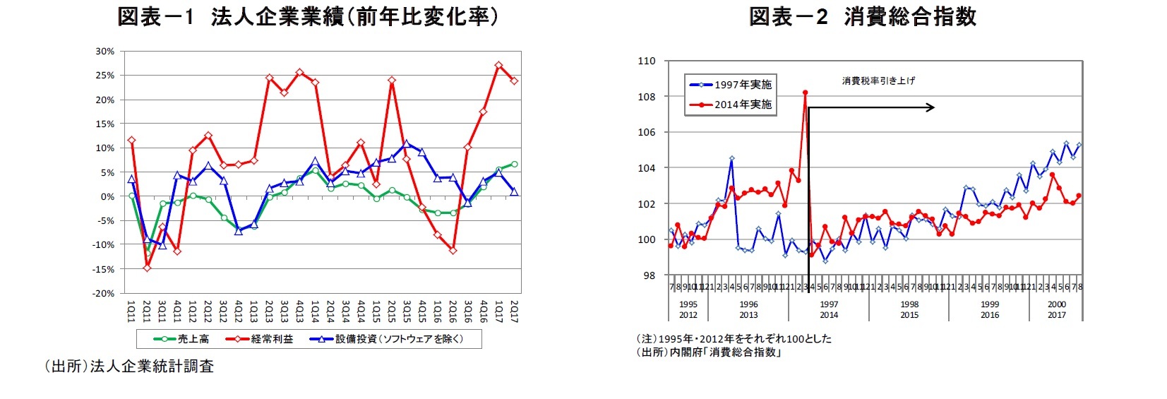 図表－1　法人企業業績（前年比変化率）/図表－2　消費総合指数