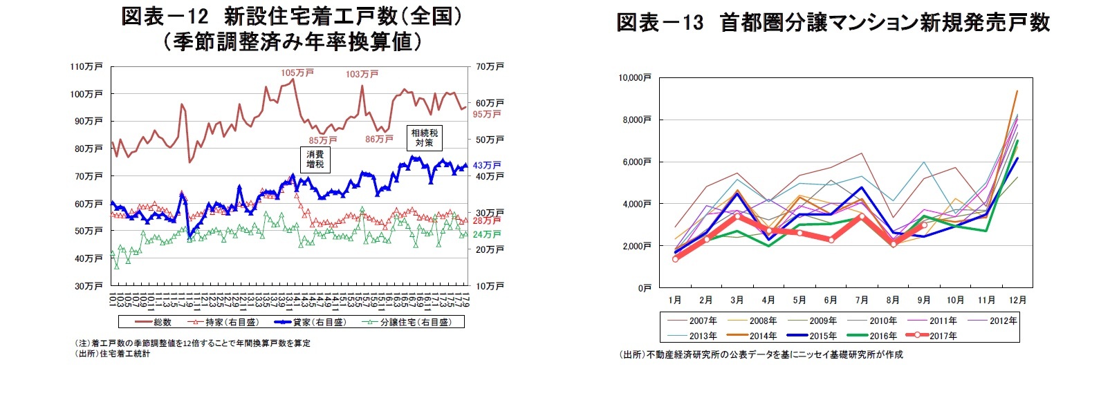図表－12　新設住宅着工戸数（全国）（季節調整済み年率換算値）/図表－13　首都圏分譲マンション新規発売戸数