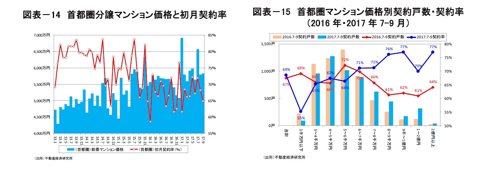 図表－14　首都圏分譲マンション価格と初月契約率/図表－15　首都圏マンション価格別契約戸数・契約率（2016年・2017年7-9月）