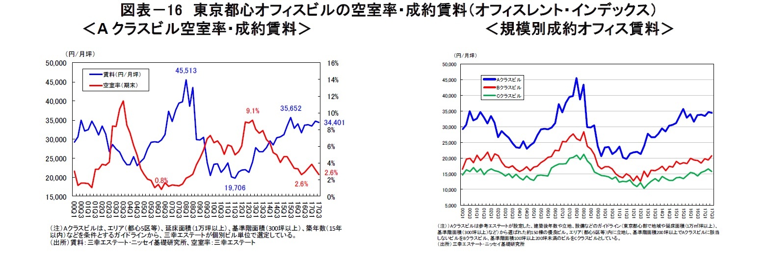 図表－16　東京都心オフィスビルの空室率・成約賃料（オフィスレント・インデックス）