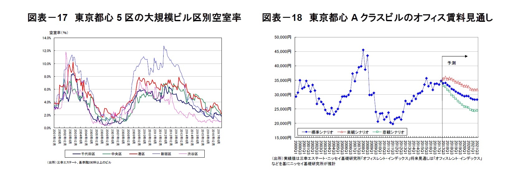 図表-17 東京都心5区の大規模ビル区別空室率/図表-18 東京都心Aクラスビルのオフィス賃料見通し