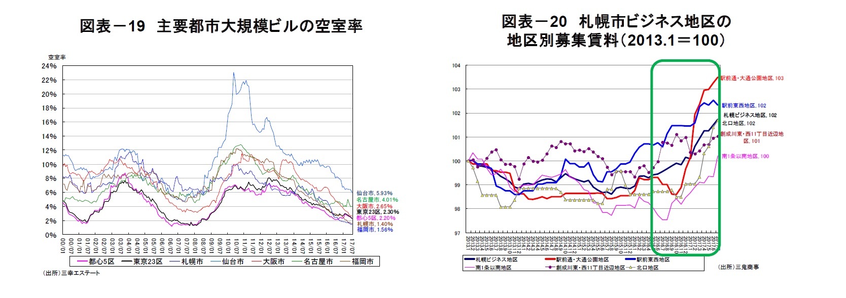 図表－19　主要都市大規模ビルの空室率/図表－20　札幌市ビジネス地区の地区別募集賃料（2013.1＝100）