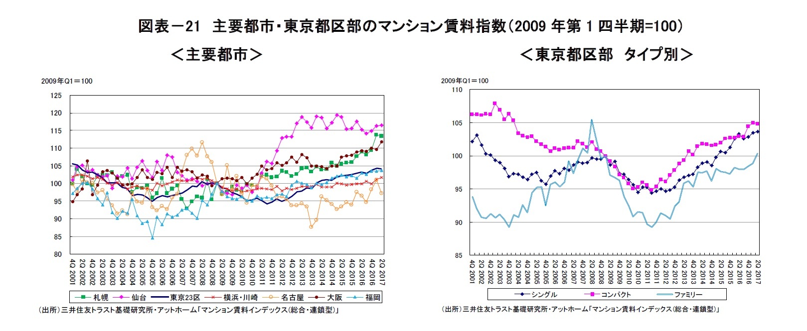 図表－21　主要都市・東京都区部のマンション賃料指数（2009年第1四半期=100）