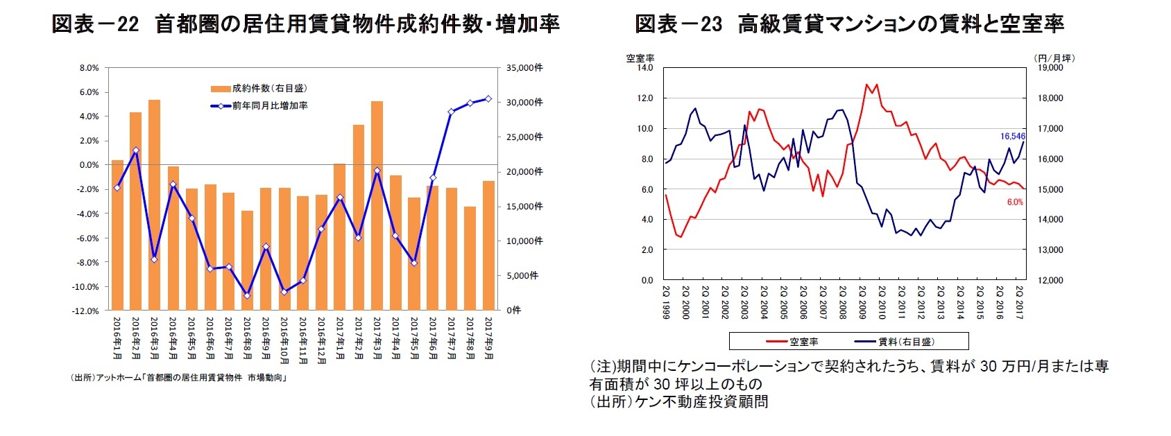 図表-22 首都圏の居住用賃貸物件成約件数・増加率/図表-23 高級賃貸マンションの賃料と空室率