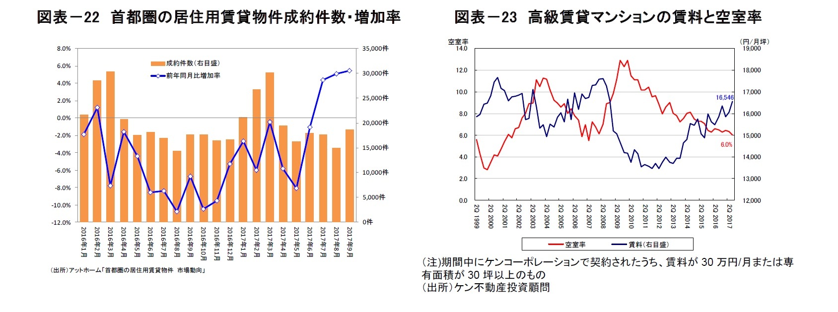 図表－22　首都圏の居住用賃貸物件成約件数・増加率/図表－23　高級賃貸マンションの賃料と空室率