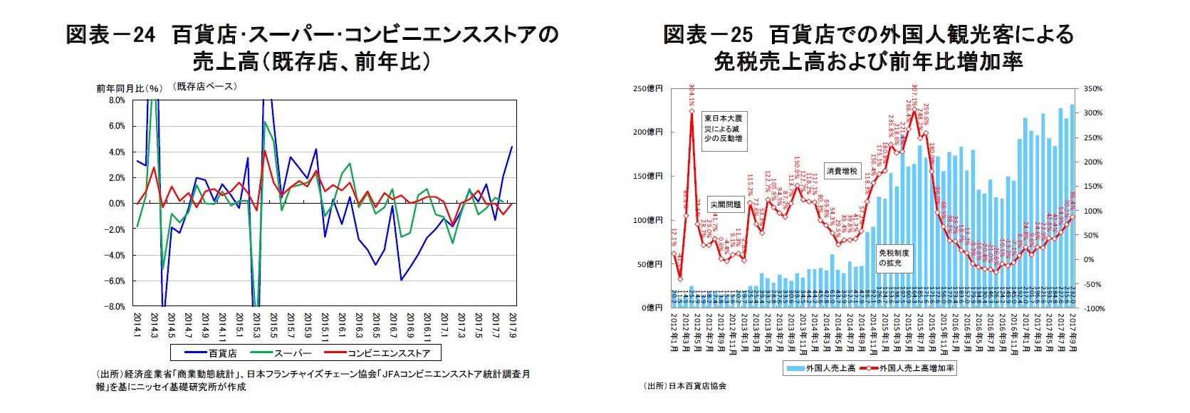 図表-24 百貨店・スーパー・コンビニエンスストアの売上高(既存店、前年比)/図表-25 百貨店での外国人観光客による免税売上高および前年比増加率