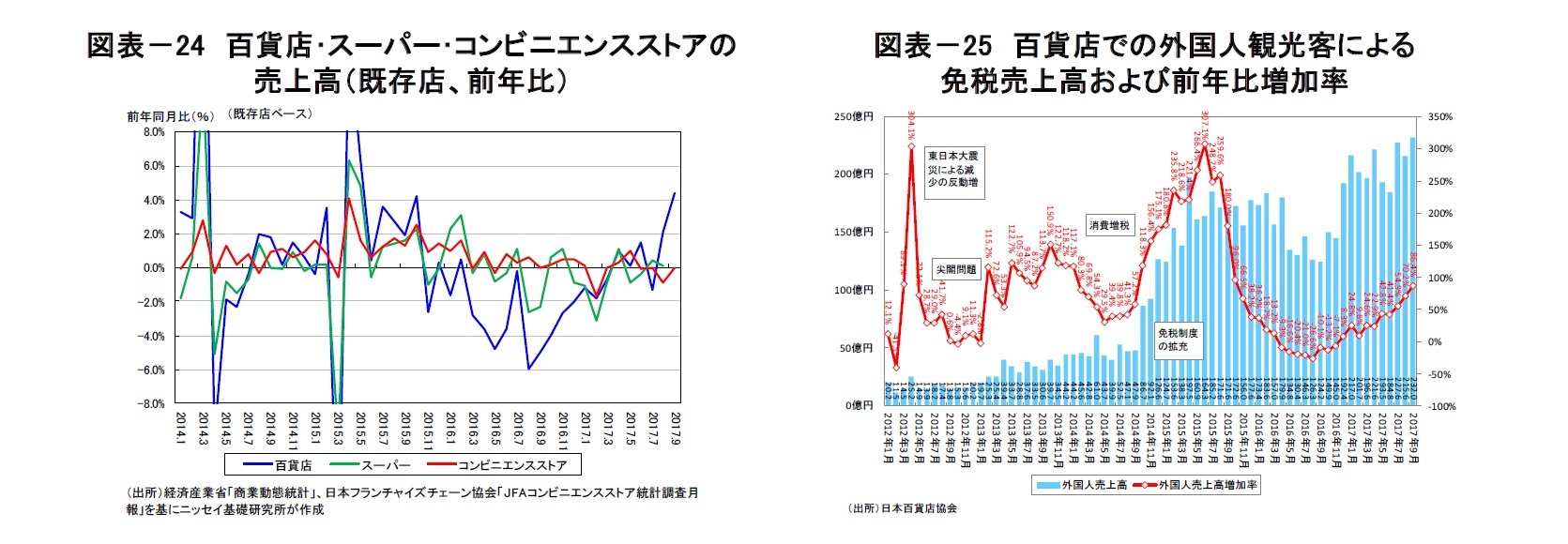 図表－24　百貨店･スーパー･コンビニエンスストアの売上高（既存店、前年比）/図表－25　百貨店での外国人観光客による免税売上高および前年比増加率