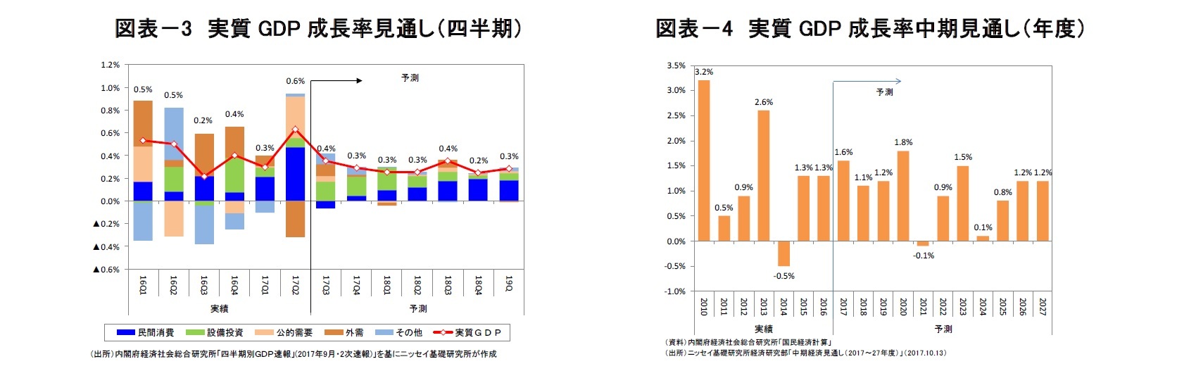 図表-3 実質GDP成長率見通し(四半期)/図表-4 実質GDP成長率中期見通し(年度)